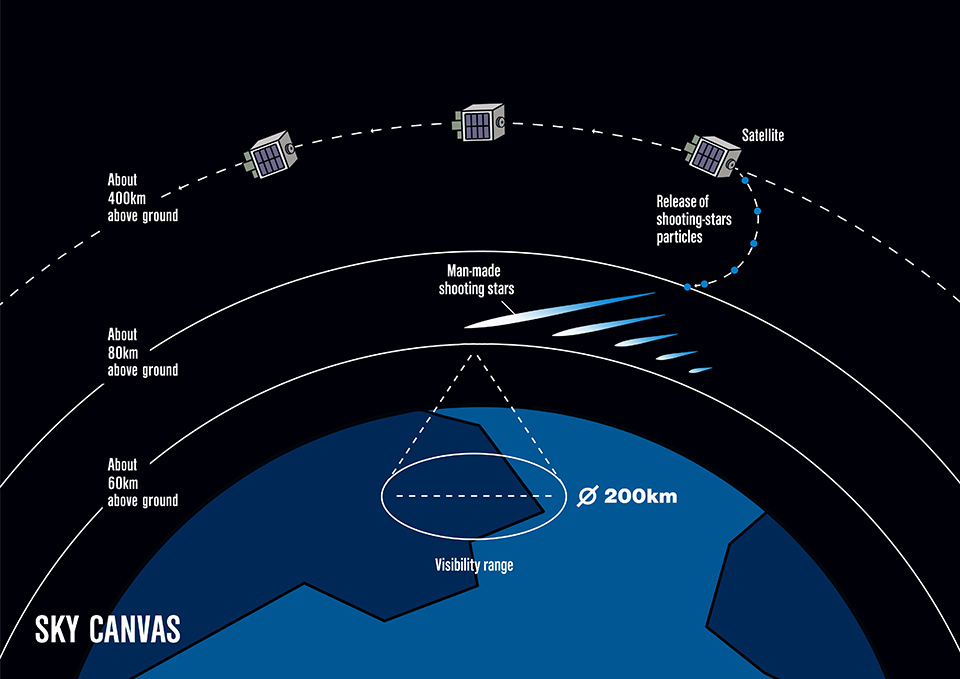 In the Sky Canvas mission, which will release shooting stars in the night sky, particles of about 1 cm in diameter are to be released by a device installed on a satellite. The meteor particles will look like shooting stars as they burn up at an altitude of about 60-80 km, and from the Earth’s surface will be observable at a maximum distance of 200 km. ALE CO., LTD. 