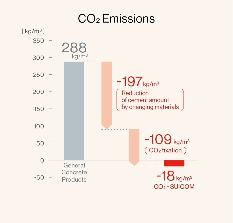 CO2 Emissions