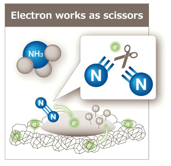 Tsubame BHB's ammonia production technology is based on electride catalyst. 
