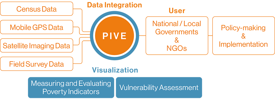 An image of a colorful flowchart of the PIVE (Poverty Impact and Vulnerability Evaluation) process.