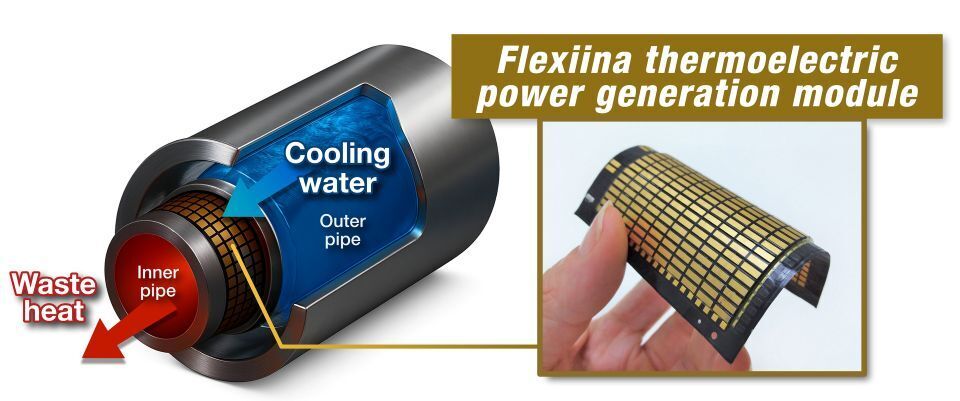 A diagram of how Flexiina thermoelectric power generation modules can be installed on exhaust heat pipes in a factory